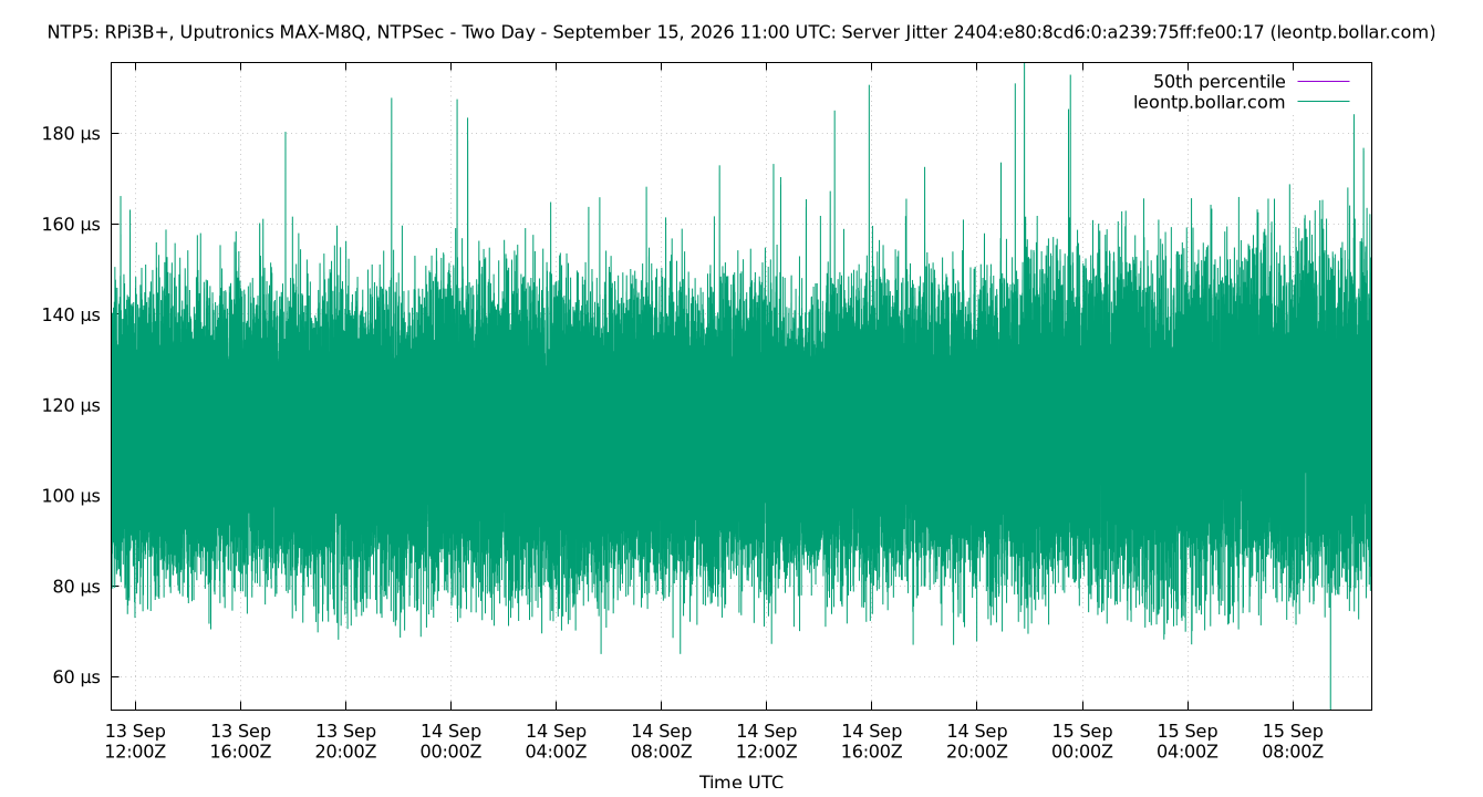 peer jitter 2404:e80:8cd6:0:a239:75ff:fe00:17 plot