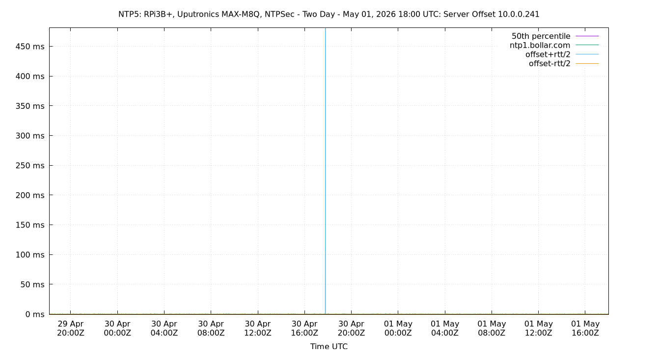 peer offset 10.0.0.241 plot