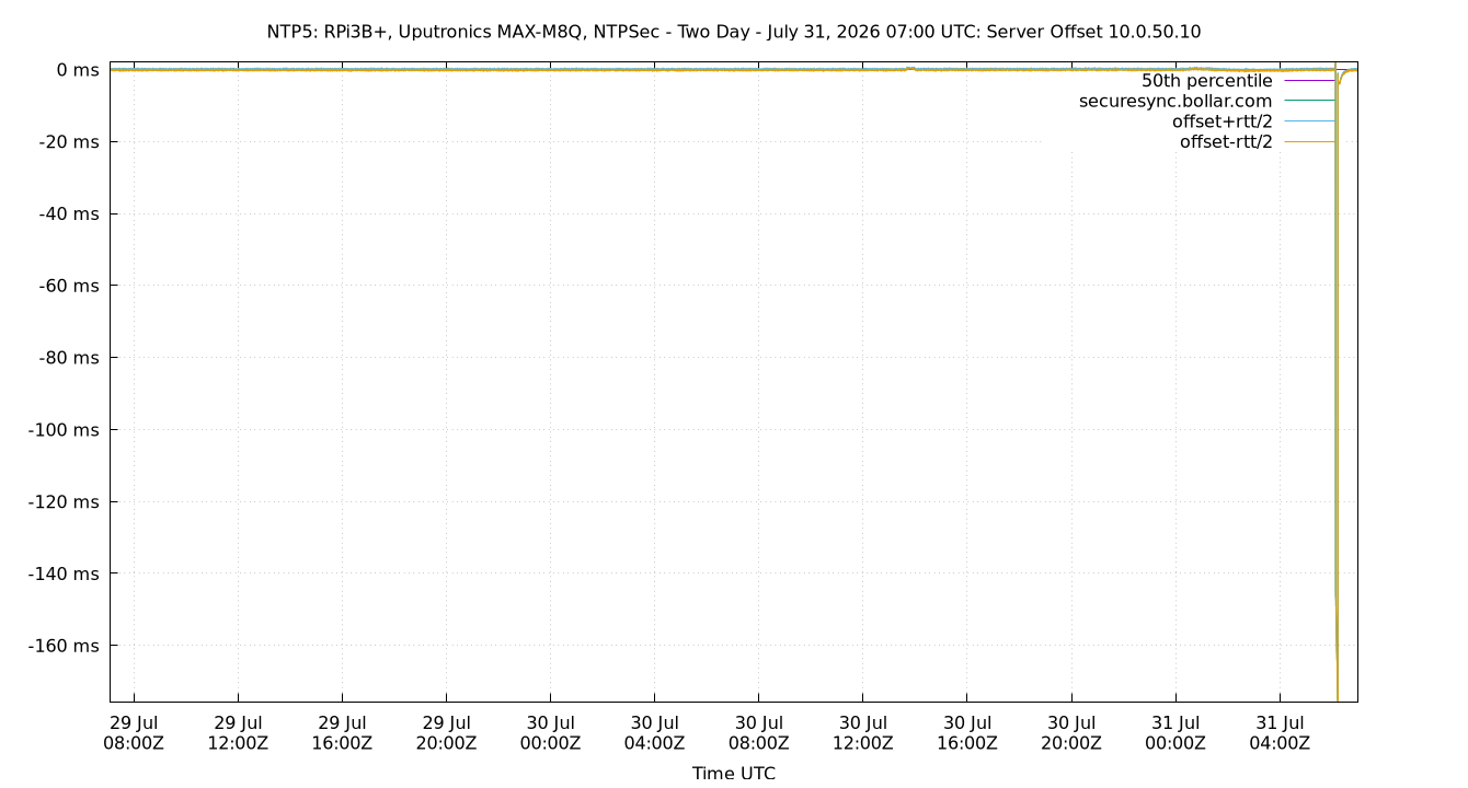 peer offset 10.0.50.10 plot