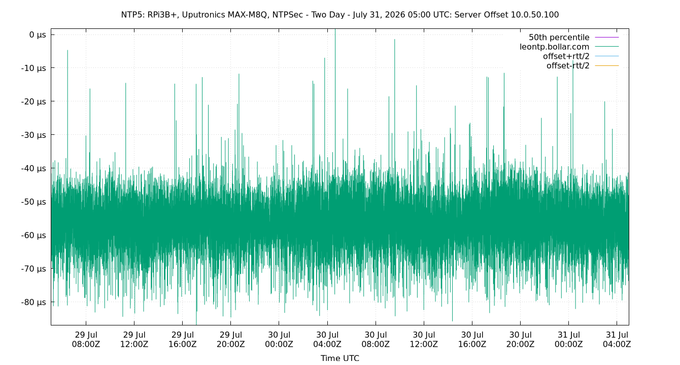peer offset 10.0.50.100 plot