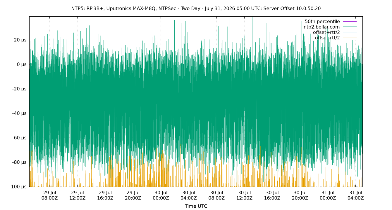 peer offset 10.0.50.20 plot