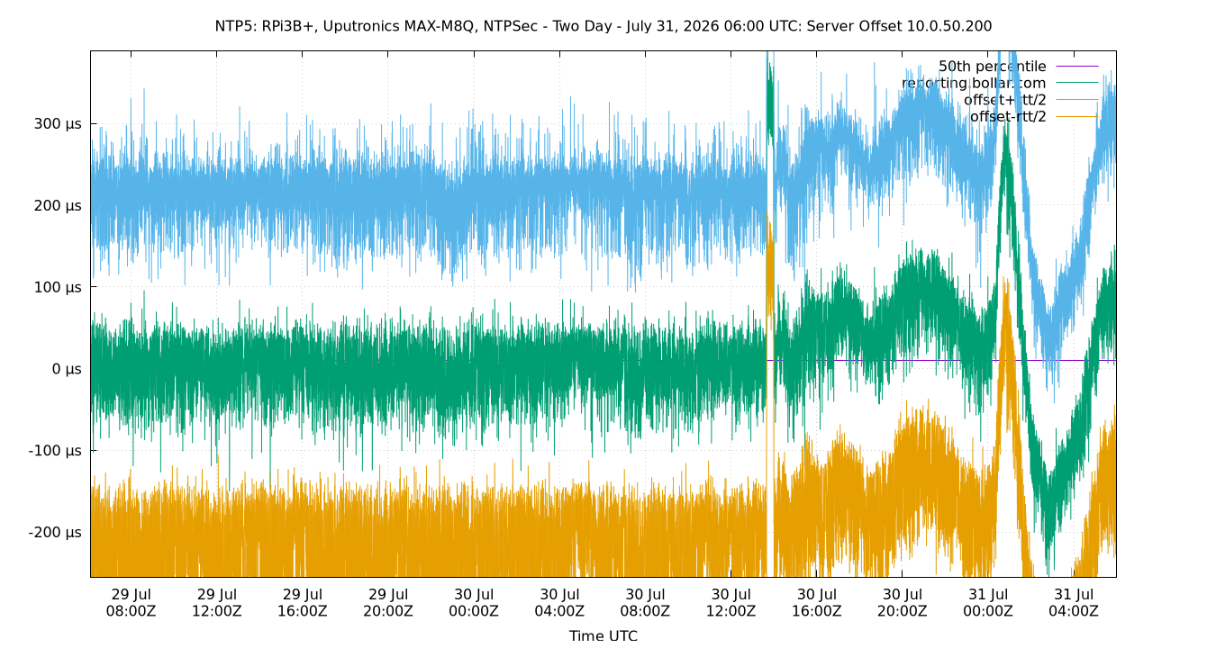 peer offset 10.0.50.200 plot