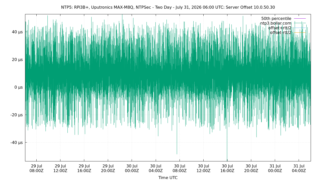 peer offset 10.0.50.30 plot