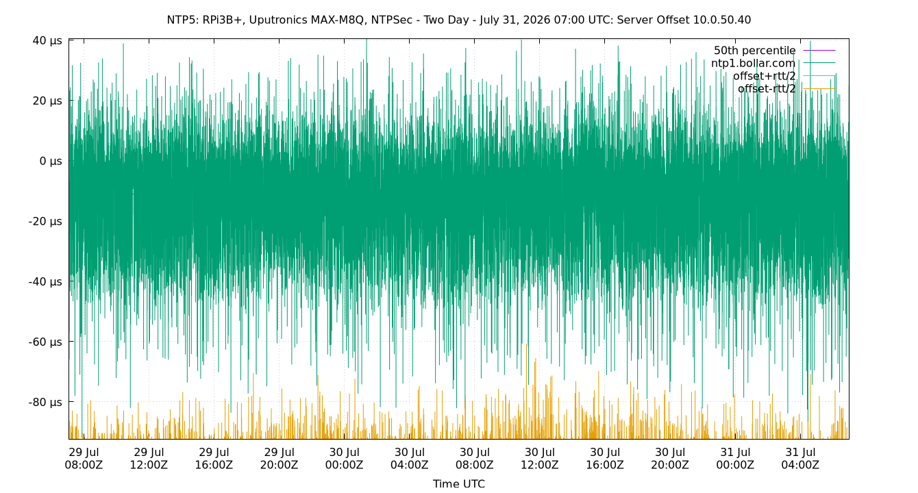 peer offset 10.0.50.40 plot