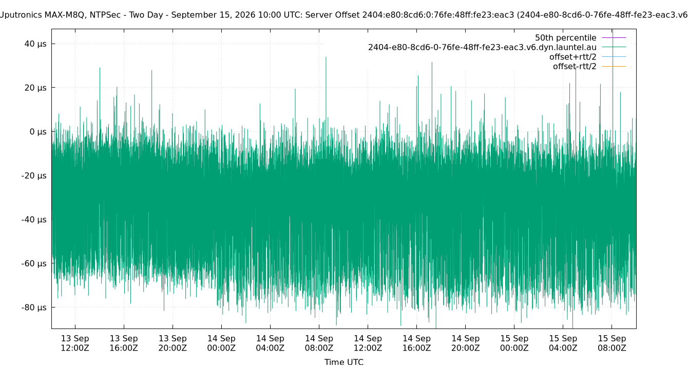 peer offset 2404:e80:8cd6:0:76fe:48ff:fe23:eac3 plot