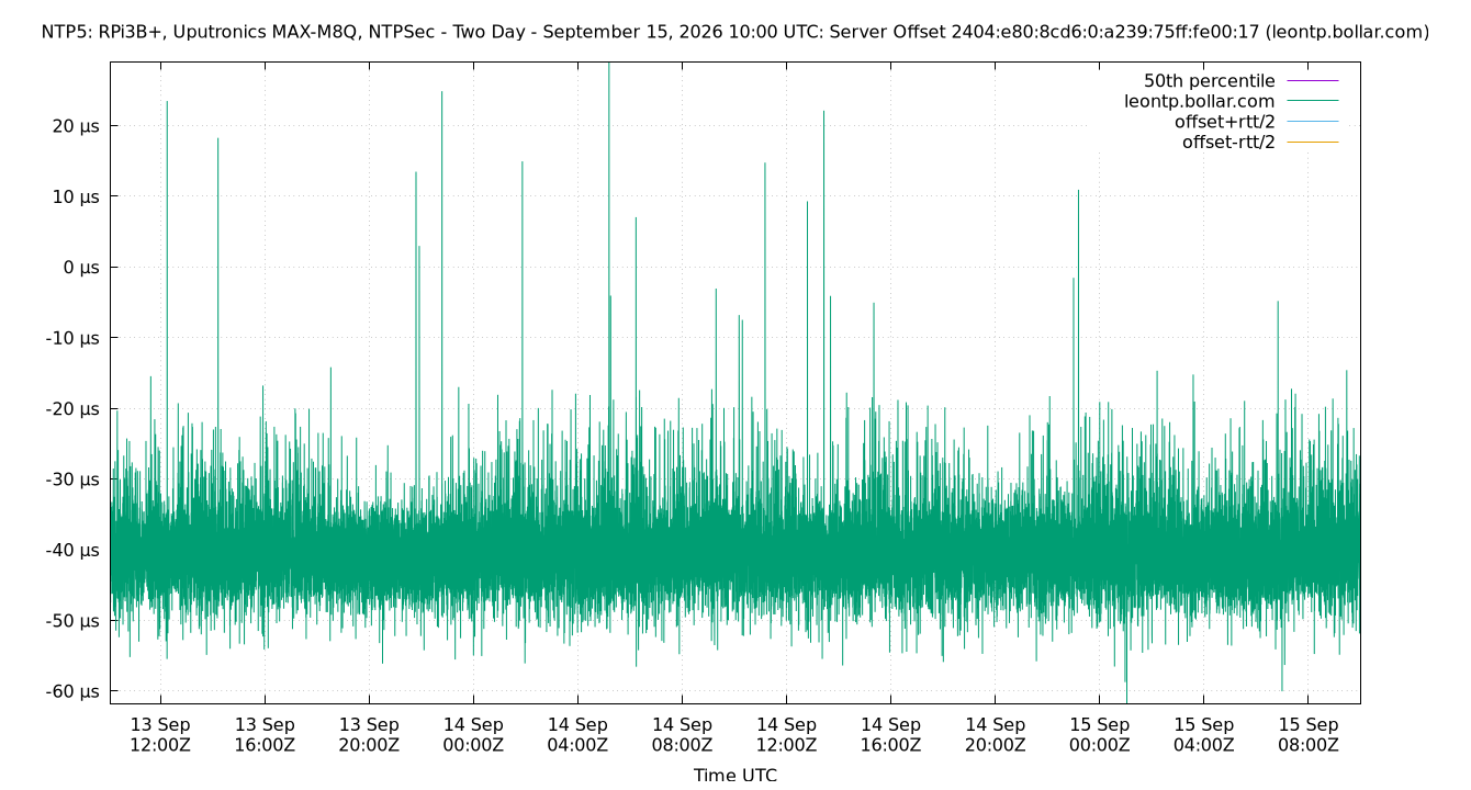 peer offset 2404:e80:8cd6:0:a239:75ff:fe00:17 plot