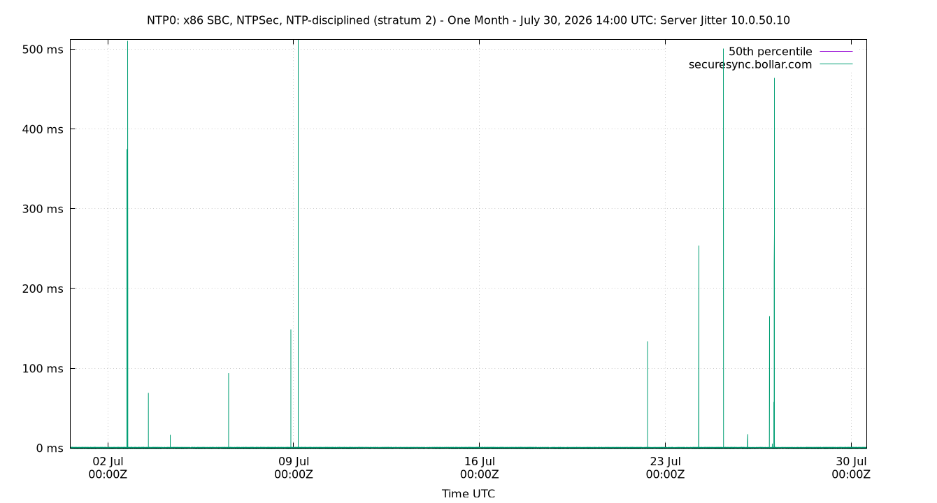 peer jitter 10.0.50.10 plot