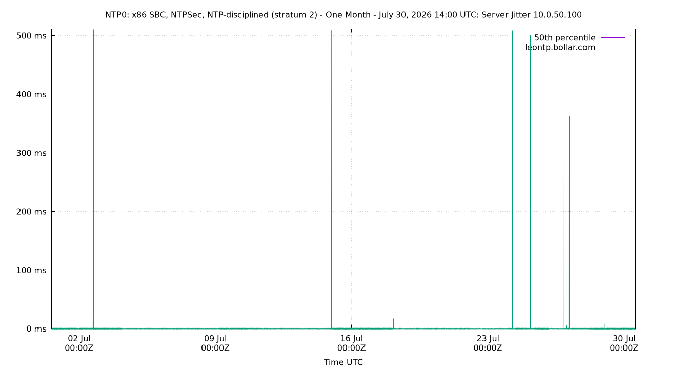 peer jitter 10.0.50.100 plot