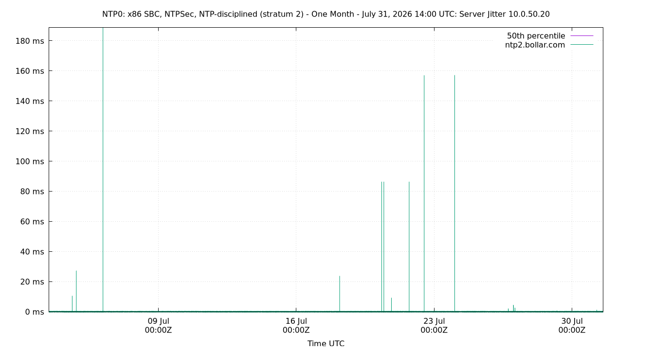 peer jitter 10.0.50.20 plot