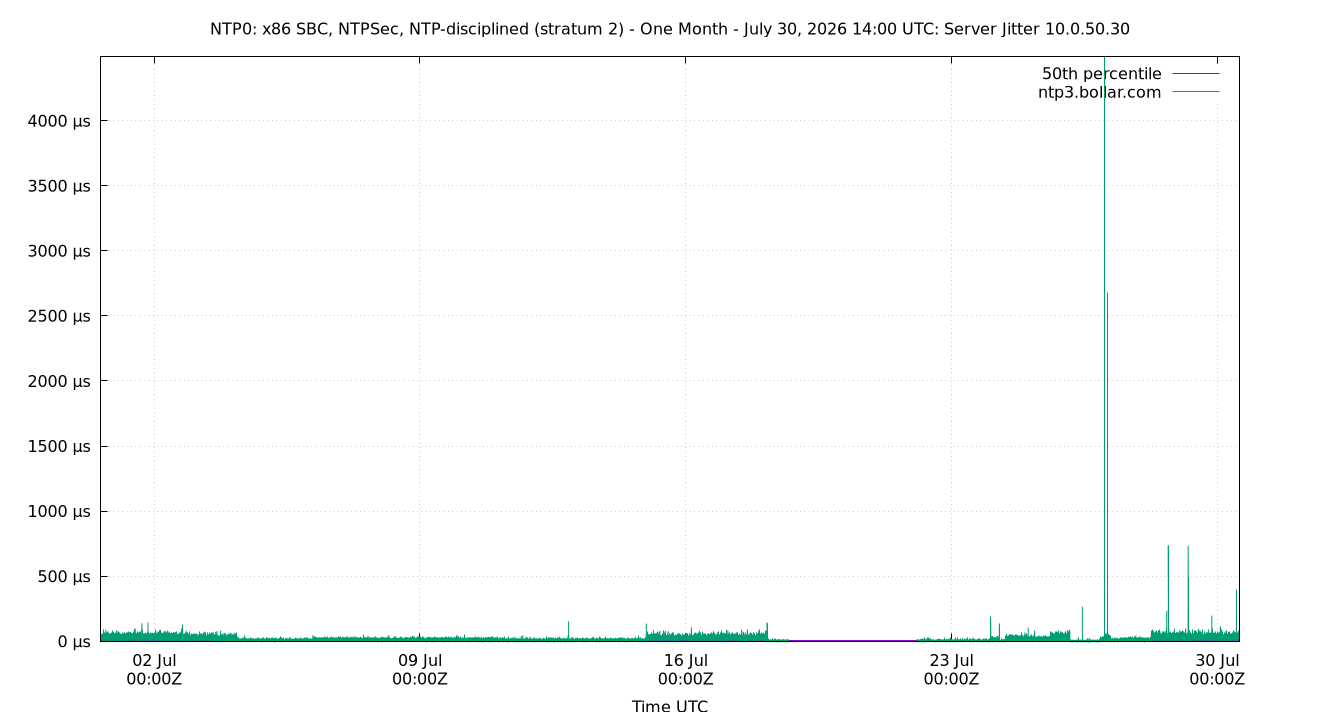 peer jitter 10.0.50.30 plot