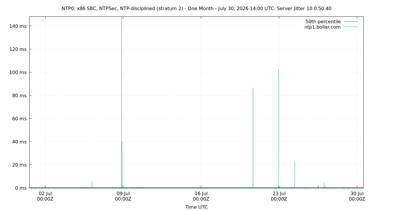 peer jitter 10.0.50.40 plot