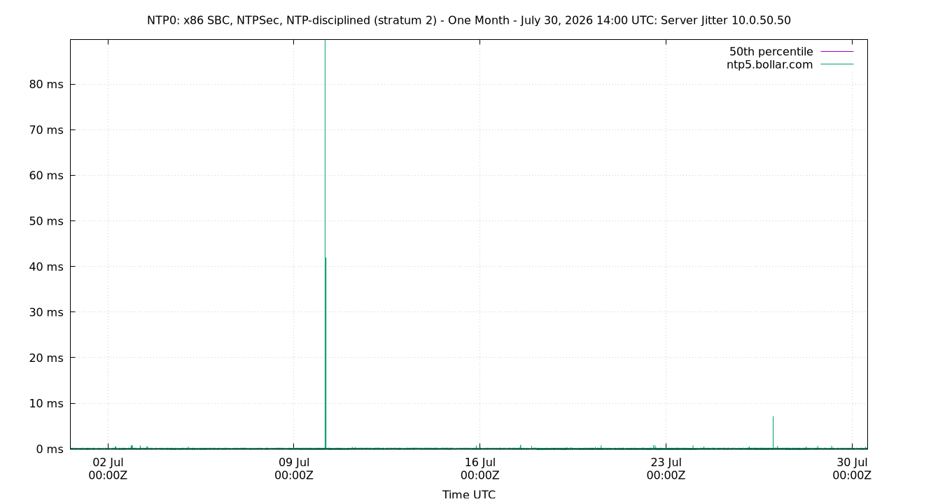 peer jitter 10.0.50.50 plot