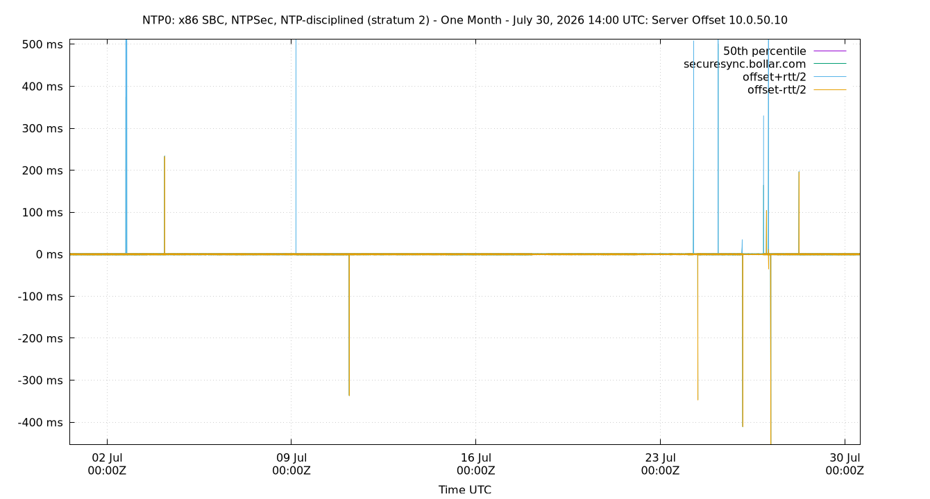 peer offset 10.0.50.10 plot