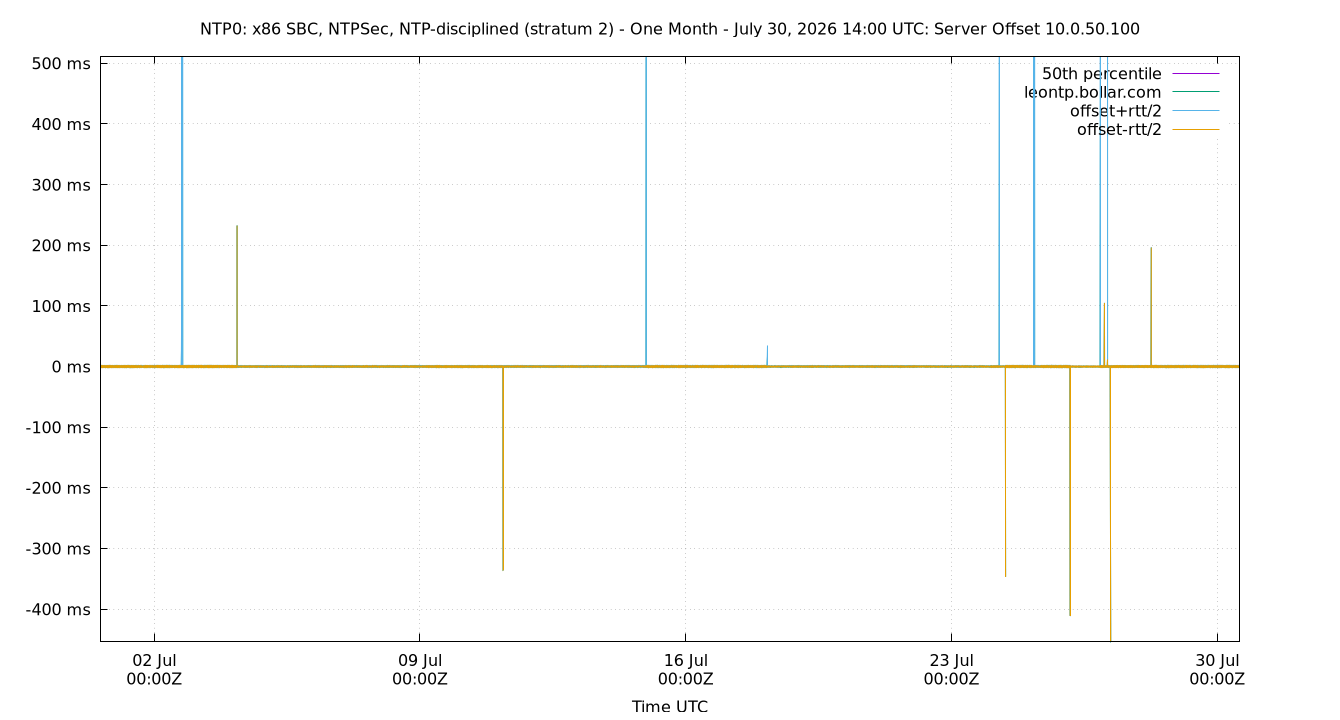 peer offset 10.0.50.100 plot