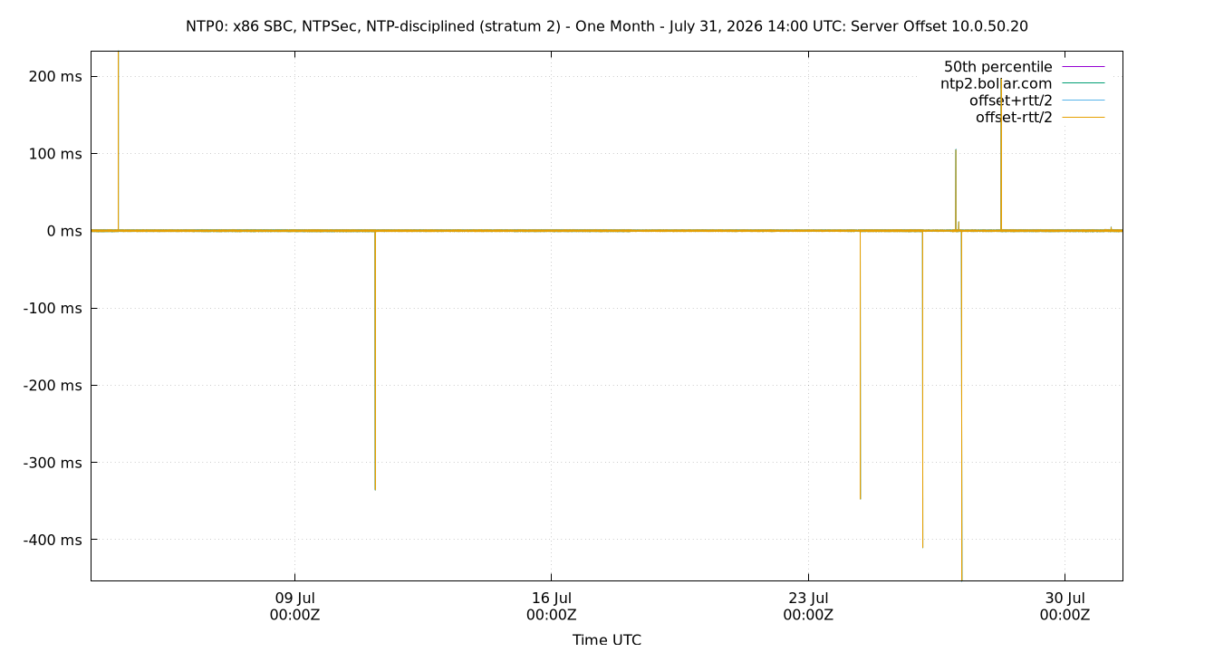 peer offset 10.0.50.20 plot