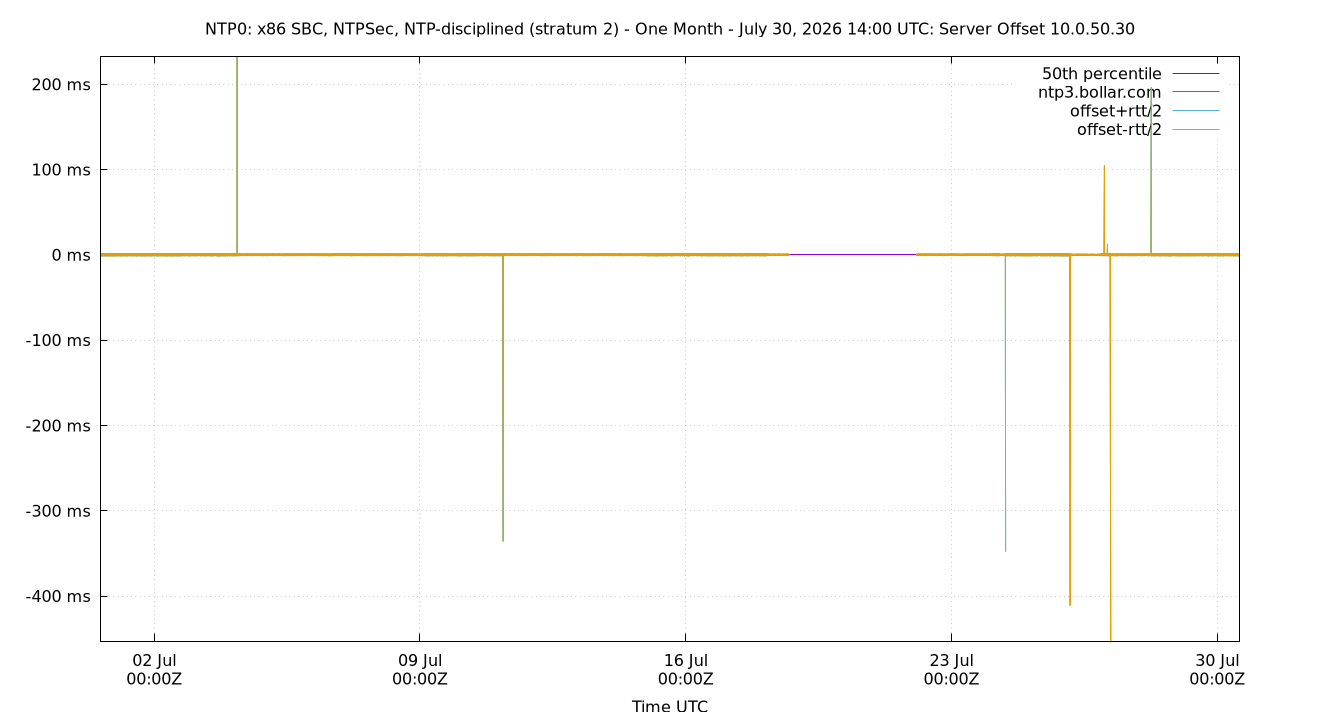 peer offset 10.0.50.30 plot