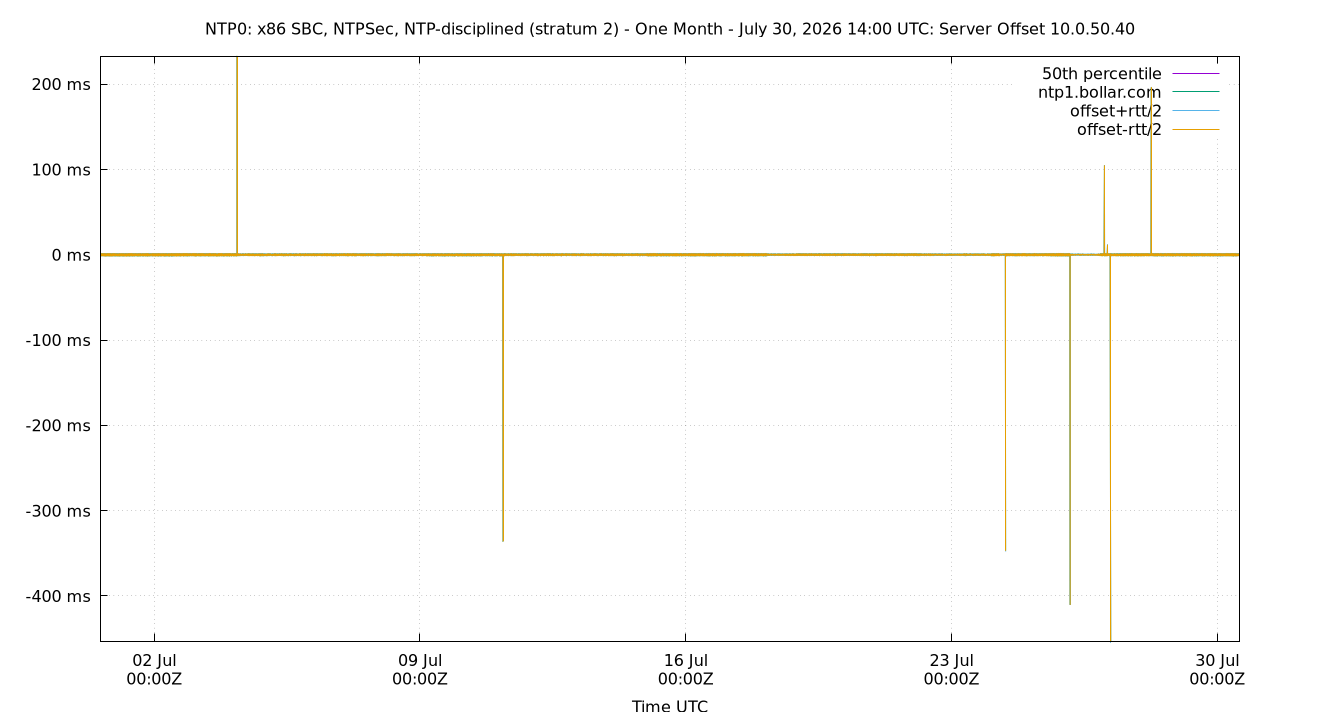peer offset 10.0.50.40 plot