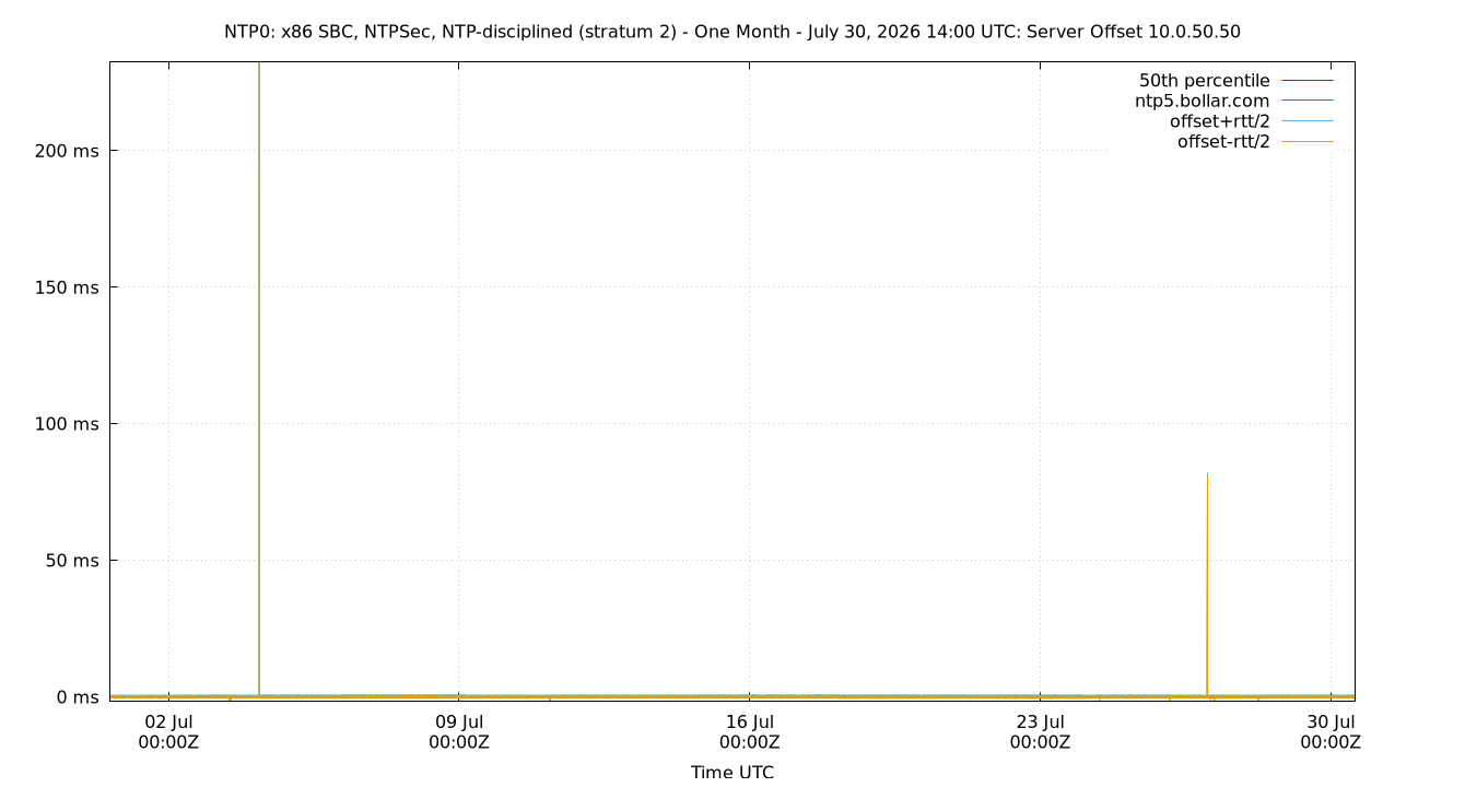 peer offset 10.0.50.50 plot