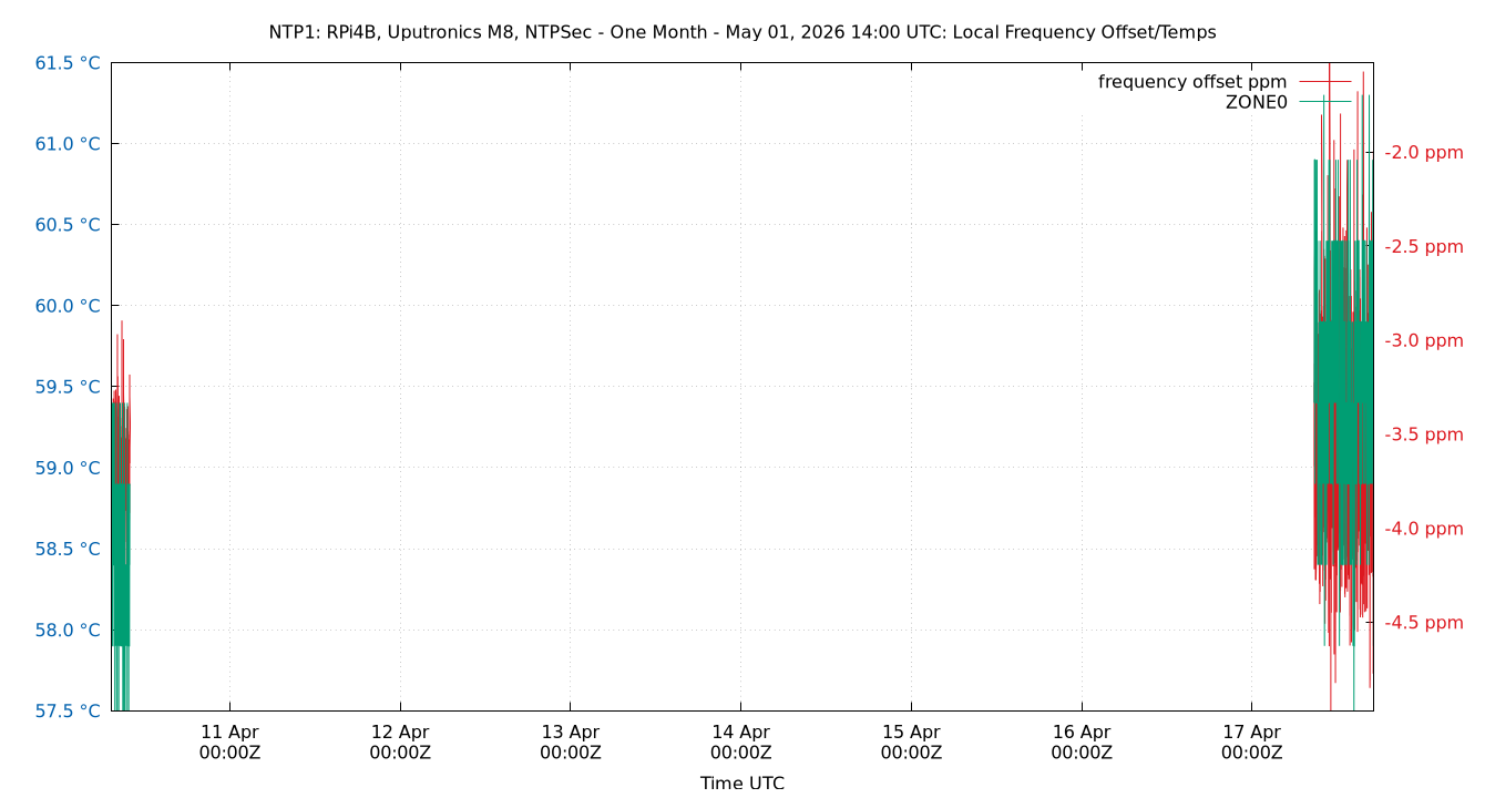 local freq temps plot