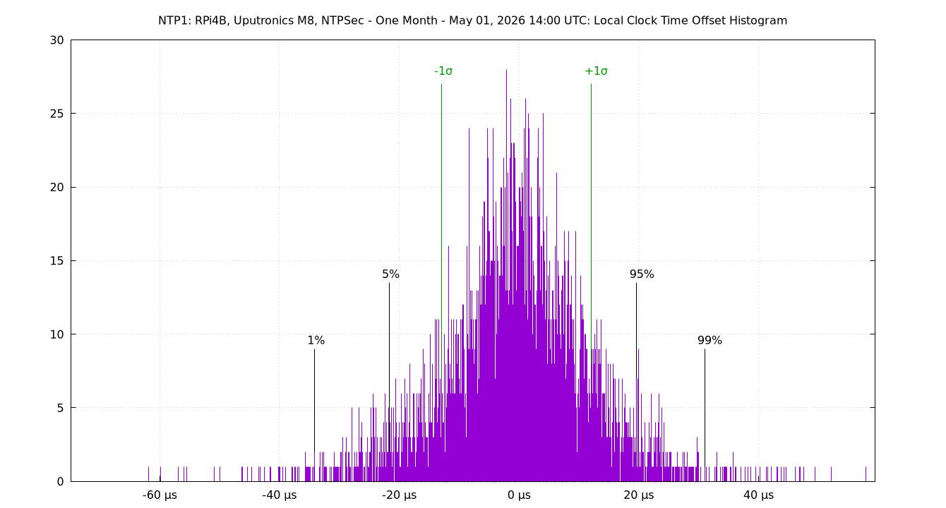 local offset histogram plot