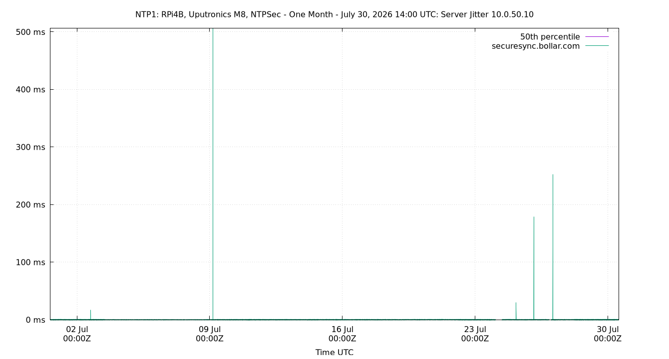 peer jitter 10.0.50.10 plot