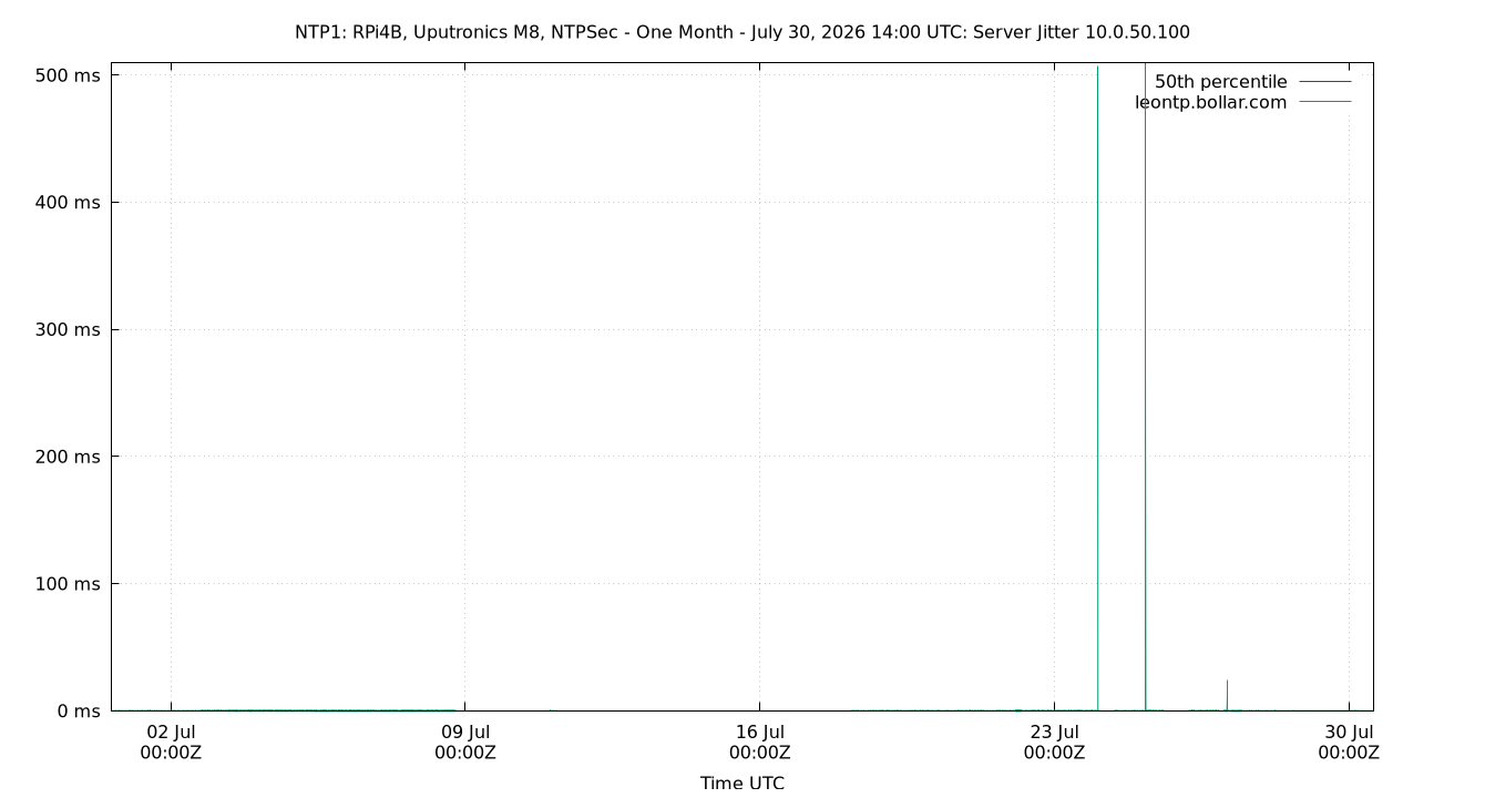 peer jitter 10.0.50.100 plot