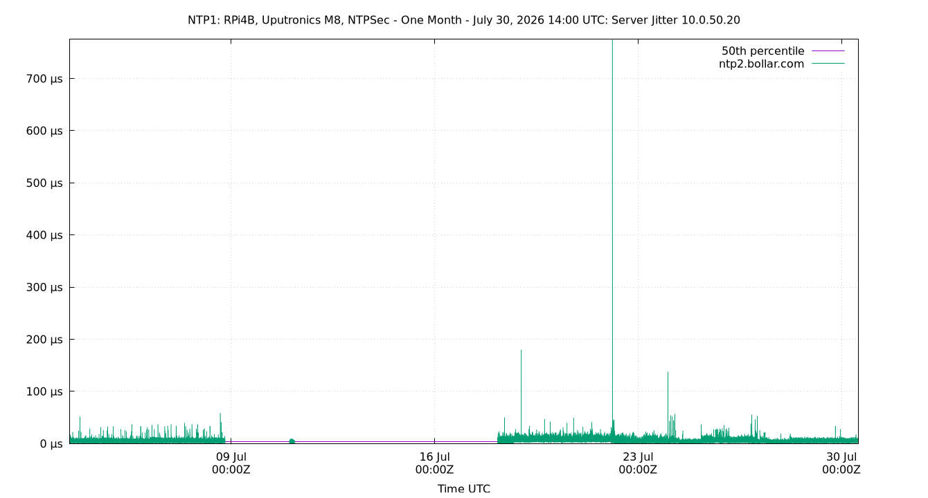 peer jitter 10.0.50.20 plot