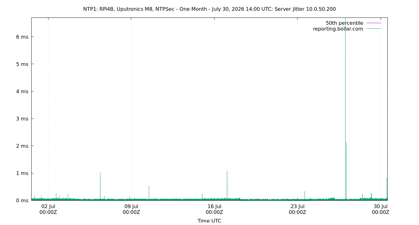 peer jitter 10.0.50.200 plot