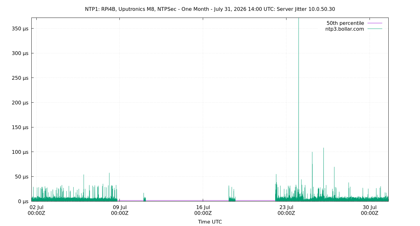 peer jitter 10.0.50.30 plot