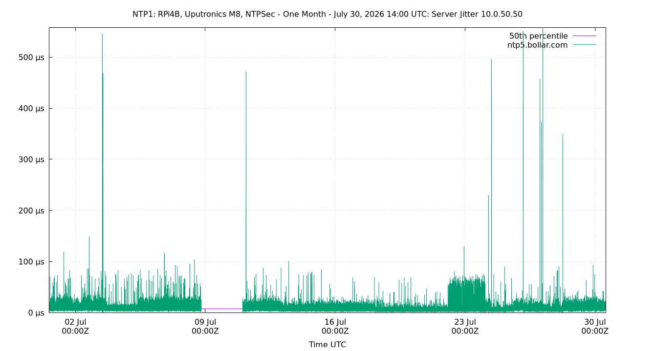 peer jitter 10.0.50.50 plot