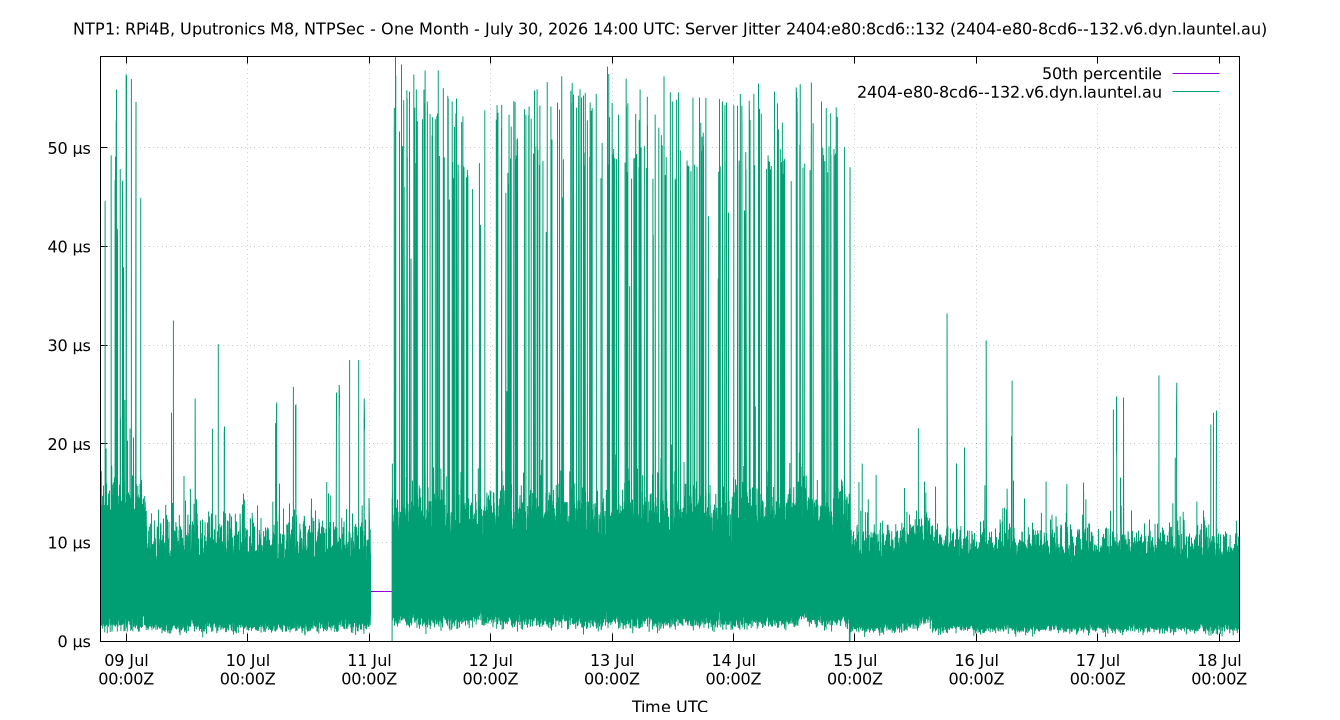 peer jitter 2404:e80:8cd6::132 plot