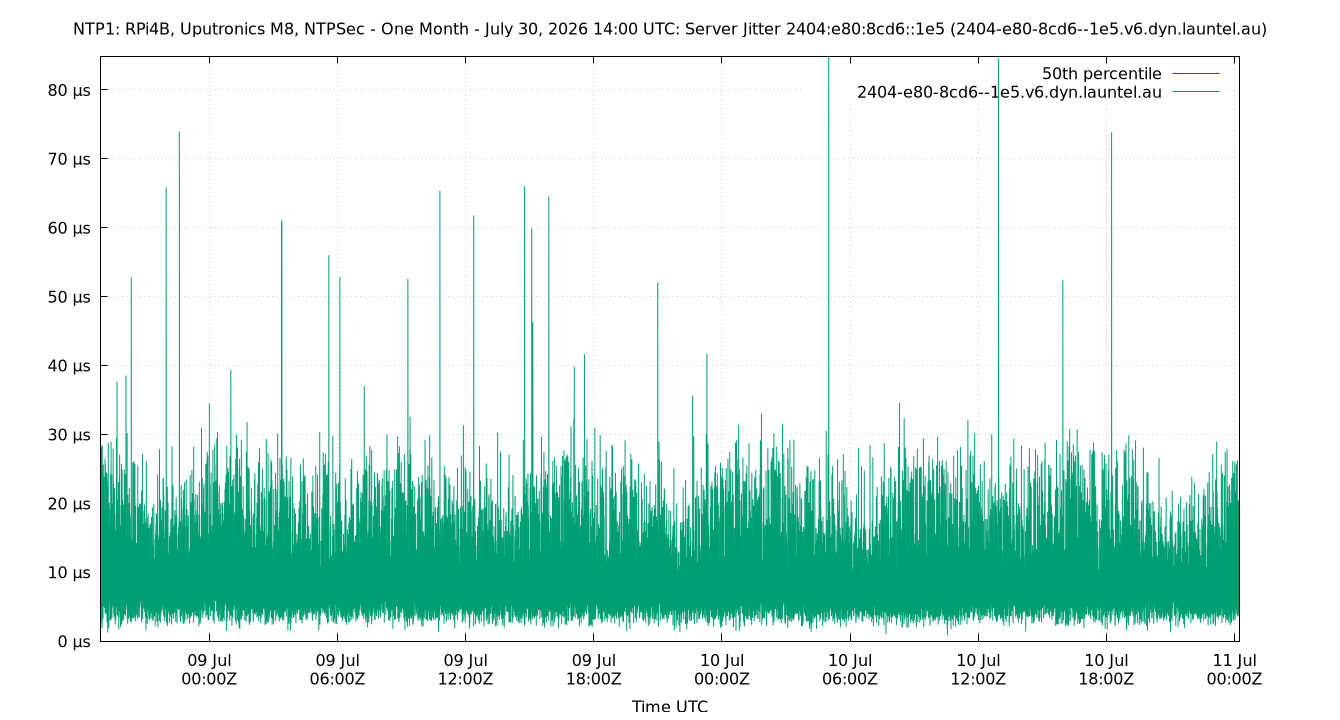 peer jitter 2404:e80:8cd6::1e5 plot