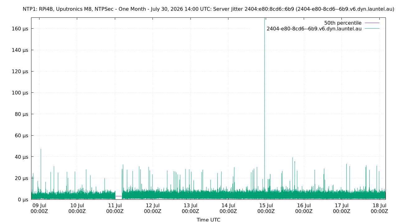 peer jitter 2404:e80:8cd6::6b9 plot