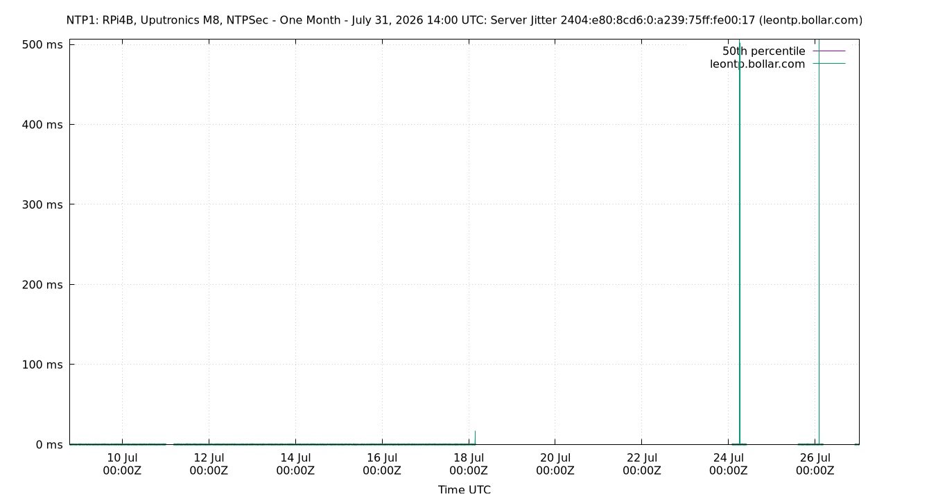 peer jitter 2404:e80:8cd6:0:a239:75ff:fe00:17 plot