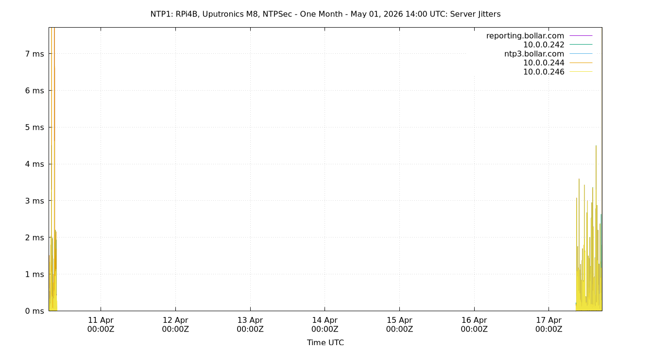 peer jitters plot