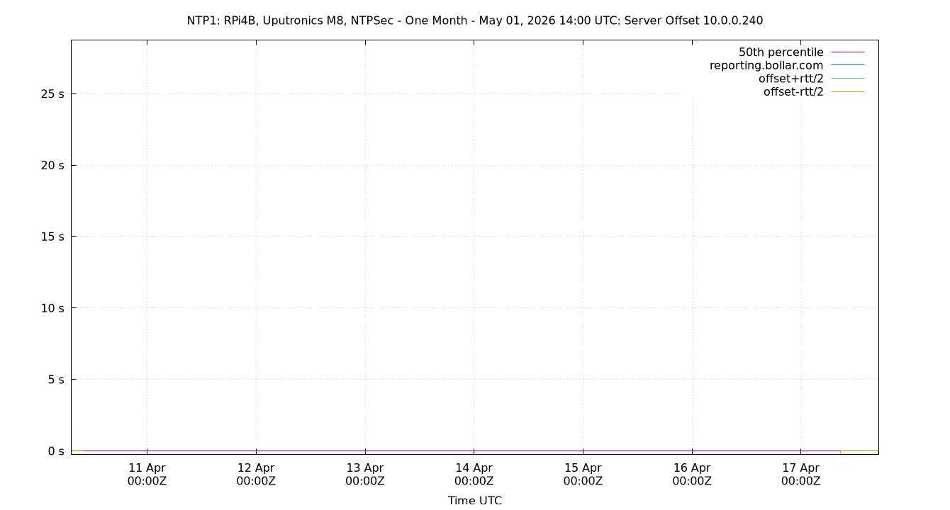 peer offset 10.0.0.240 plot