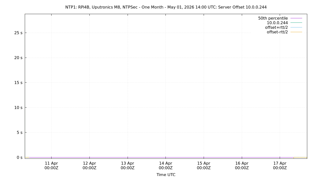 peer offset 10.0.0.244 plot