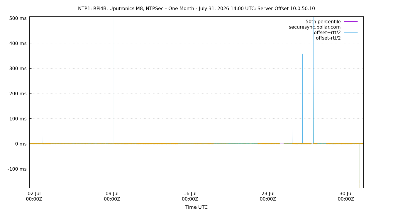 peer offset 10.0.50.10 plot