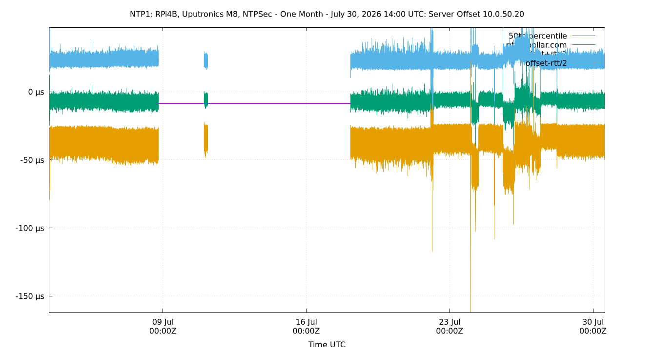 peer offset 10.0.50.20 plot