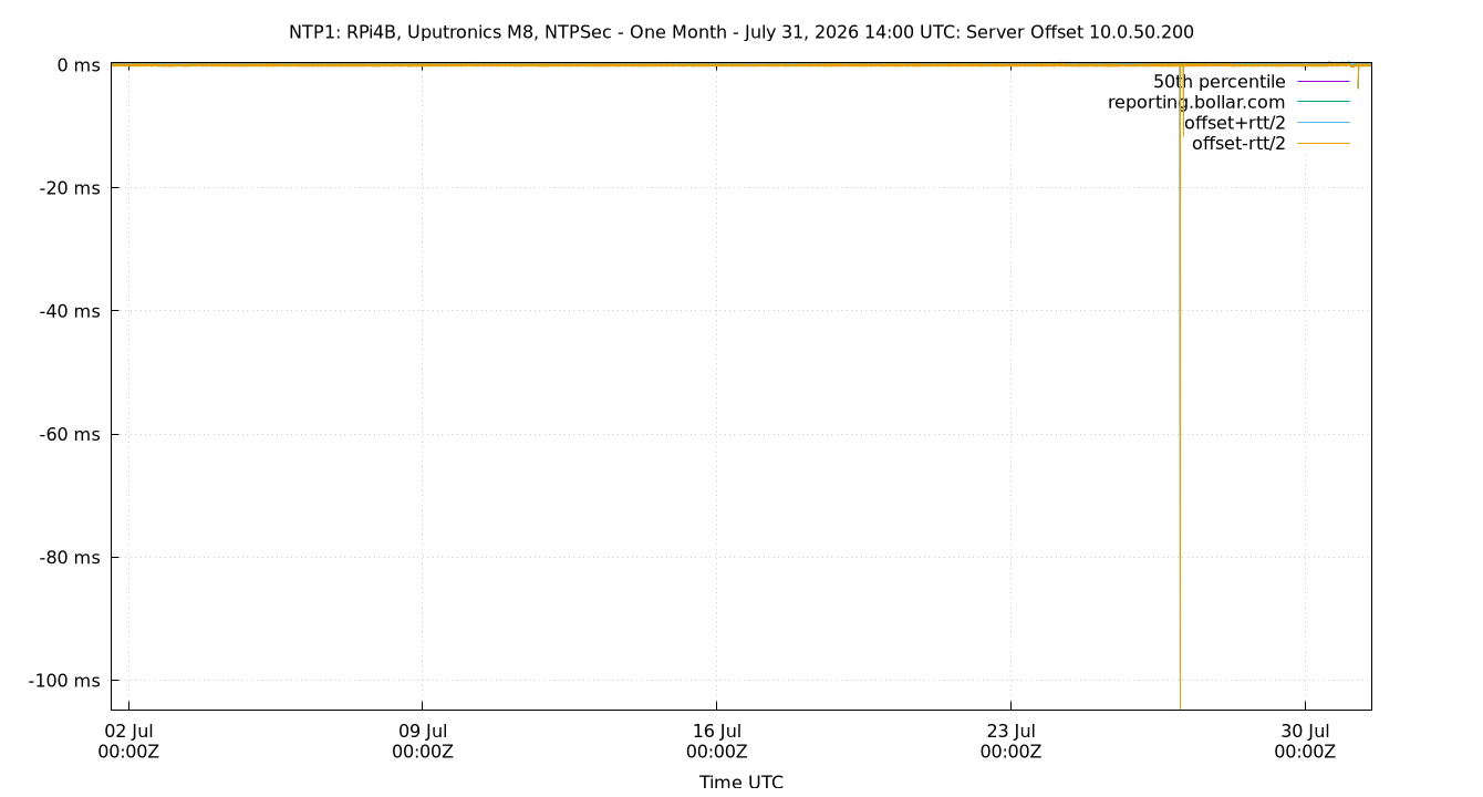 peer offset 10.0.50.200 plot