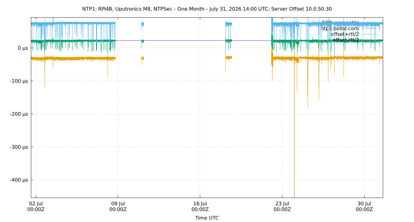 peer offset 10.0.50.30 plot