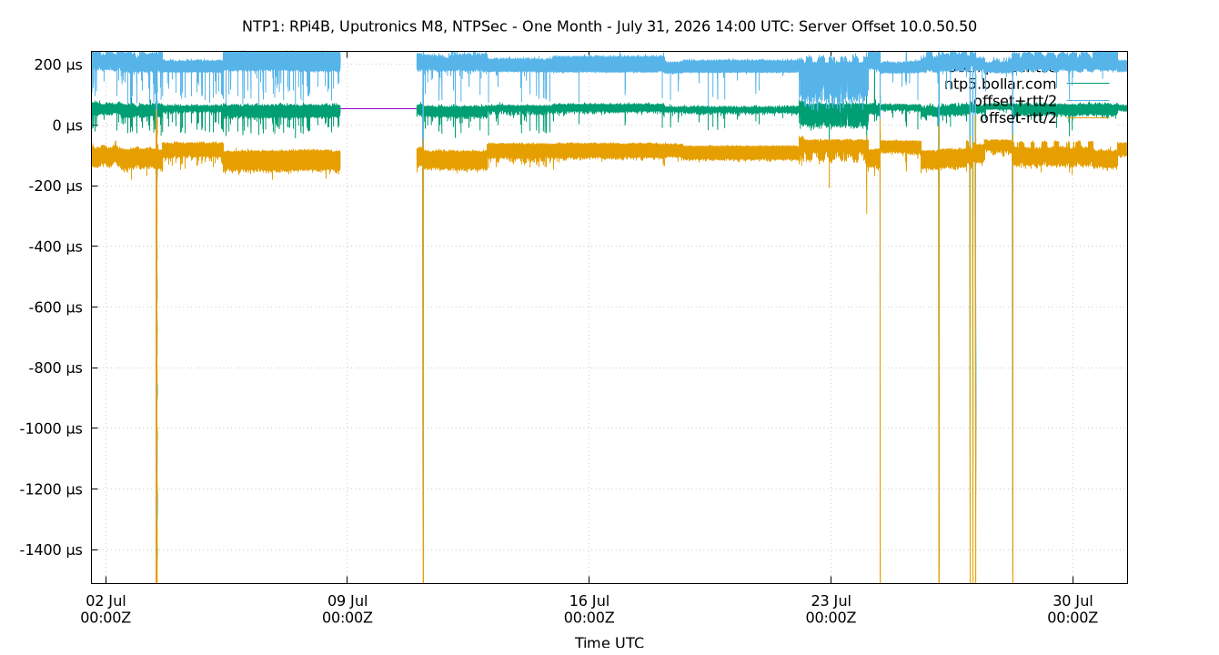 peer offset 10.0.50.50 plot