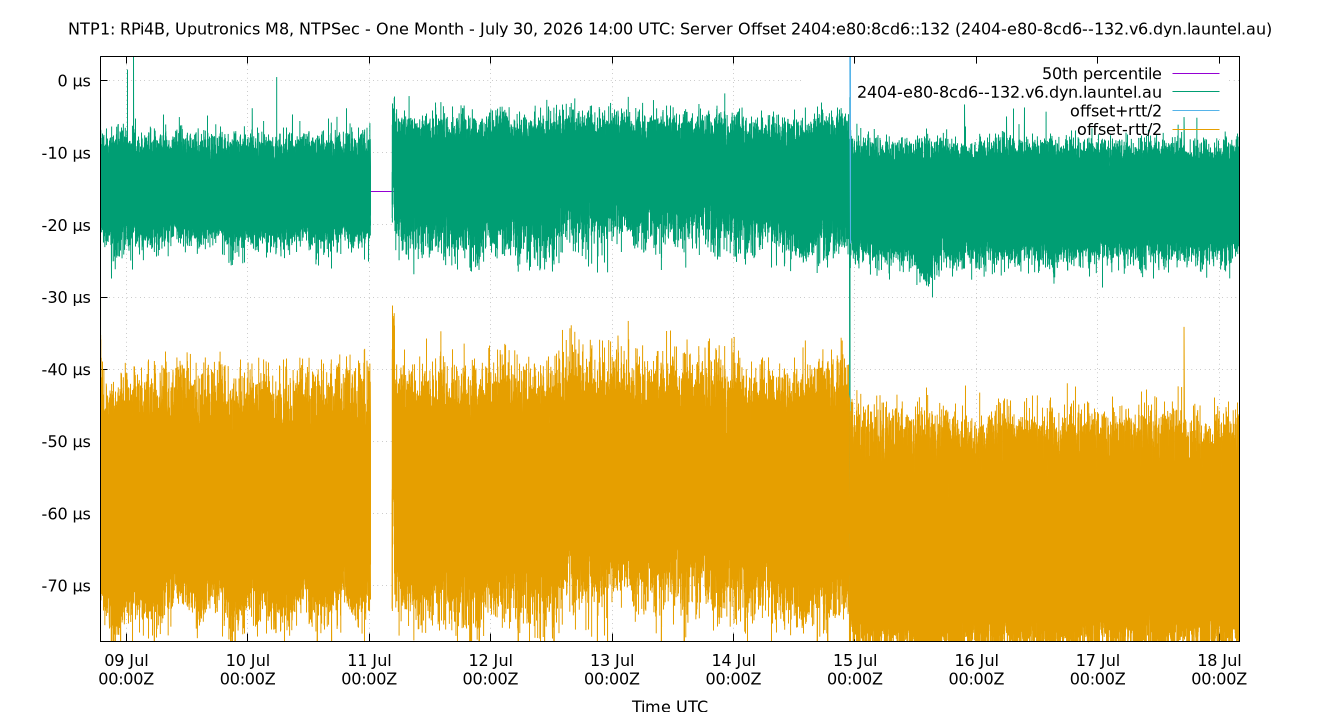 peer offset 2404:e80:8cd6::132 plot