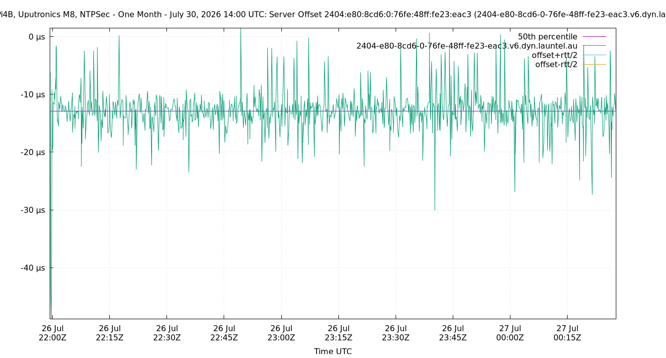 peer offset 2404:e80:8cd6:0:76fe:48ff:fe23:eac3 plot