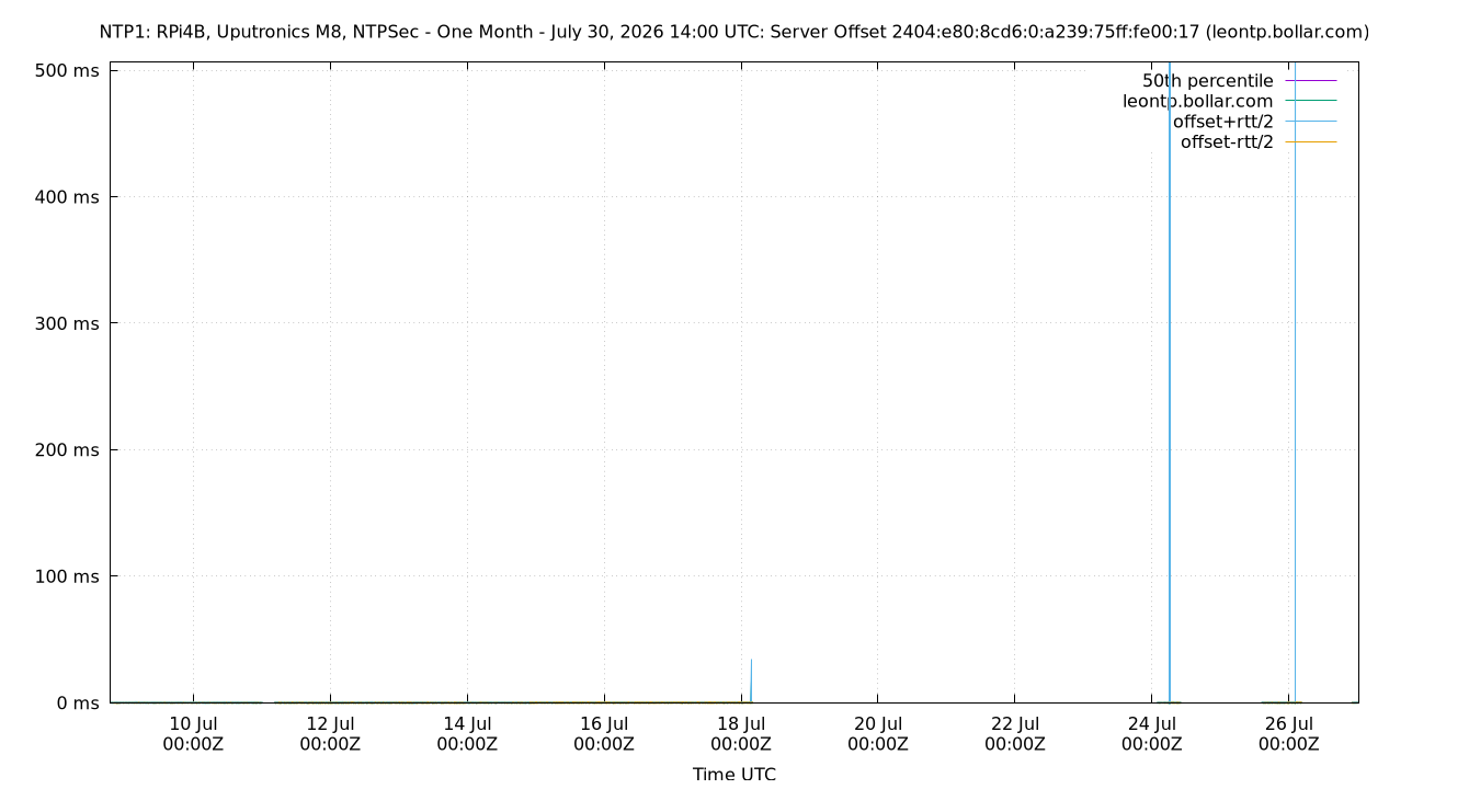 peer offset 2404:e80:8cd6:0:a239:75ff:fe00:17 plot