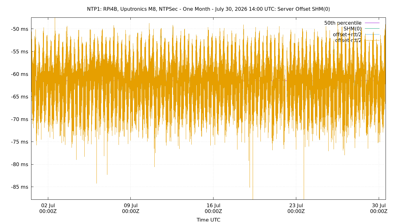 peer offset SHM(0) plot