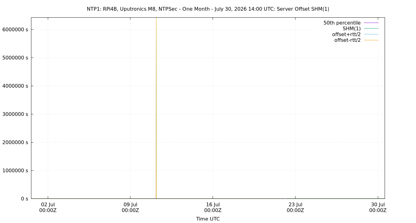 peer offset SHM(1) plot