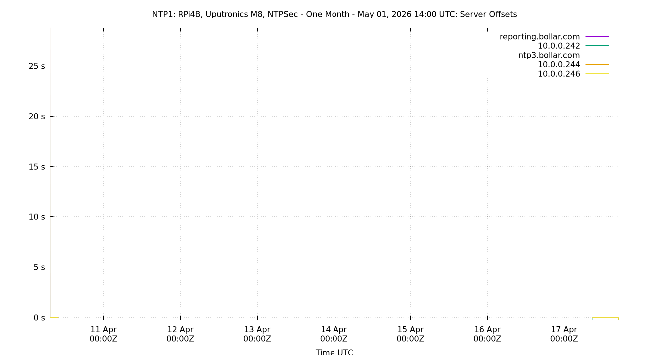 peer offsets plot