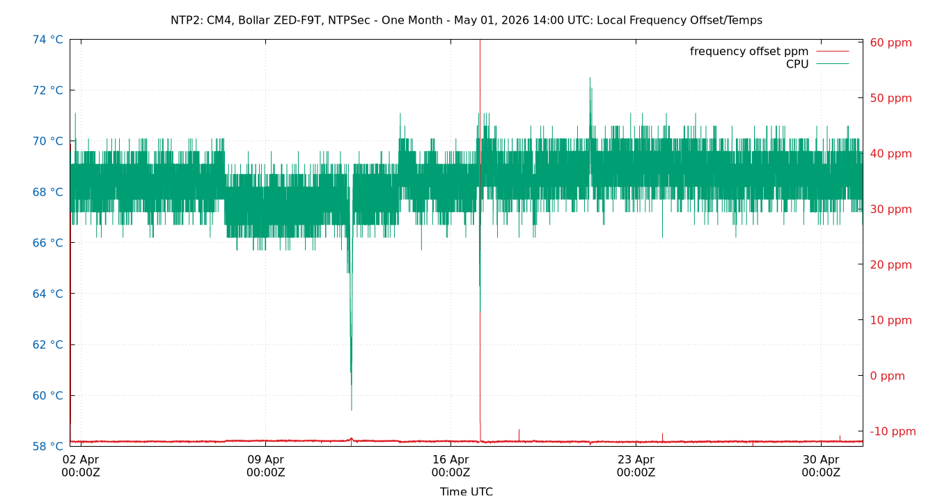 local freq temps plot
