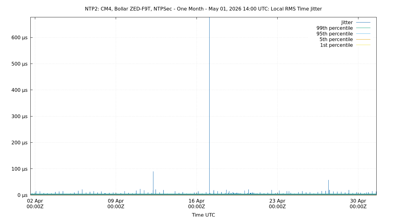 local jitter plot
